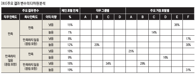 주요 결과 변수의 다차원 분석