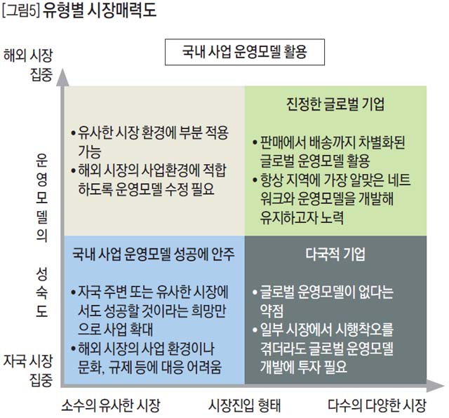 유형별 시장매력도