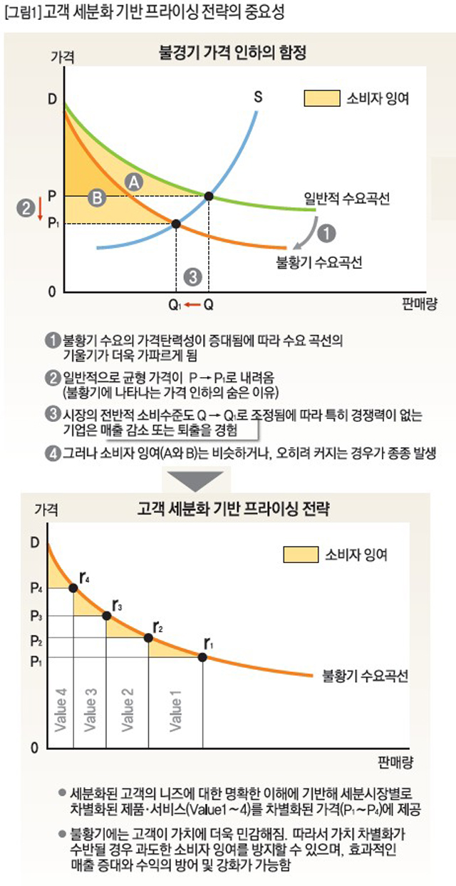 고객 세분화 기반 프라이싱 전략의 중요성