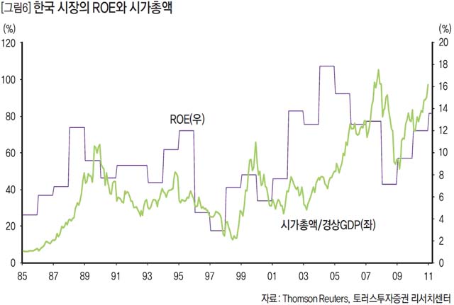 한국 시장의 ROE와 시가총액