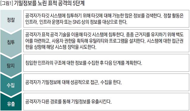 기밀정보를 노린 표적 공격의 5단계