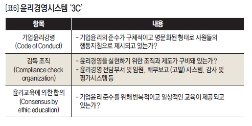 윤리경영시스템 '3C'