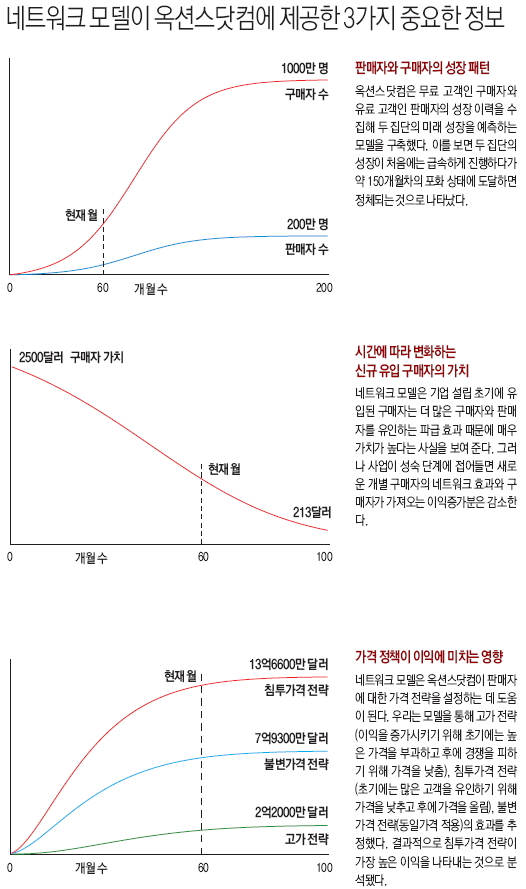 네트워크 모델이 옥션스닷컴에 제공한 3가지 중요한 정보