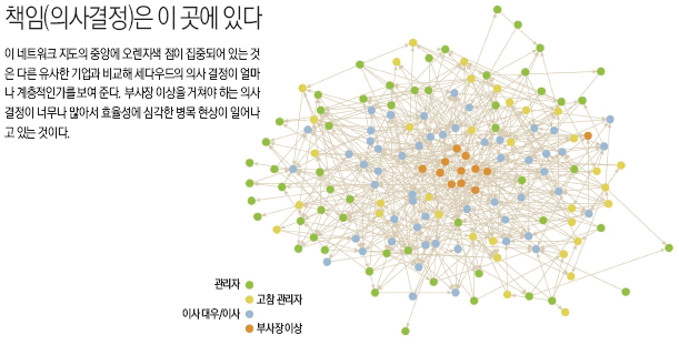 책임(의사결정)은 이 곳에 있다