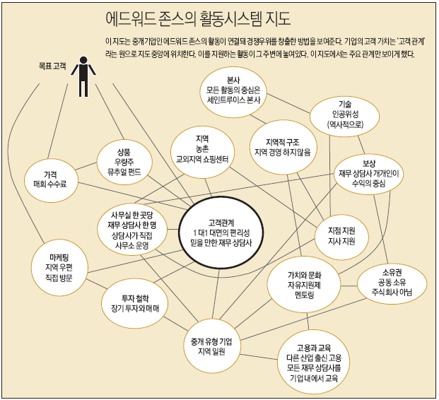 에드워드 존스의 활동시스템 지도