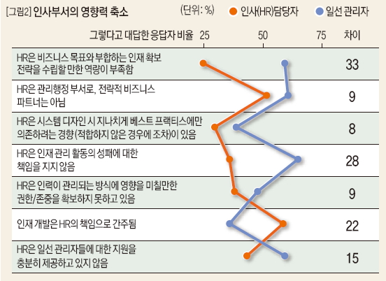 인사부서의 영향력 축소