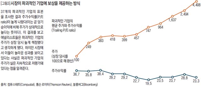 시장이 파괴적인 기업에 보상을 제공하는 방식