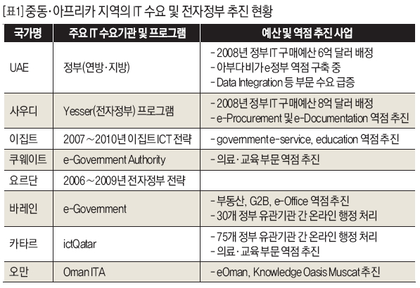 중동·아프리카 지역의 IT 수요 및 전자정부 추진 현황