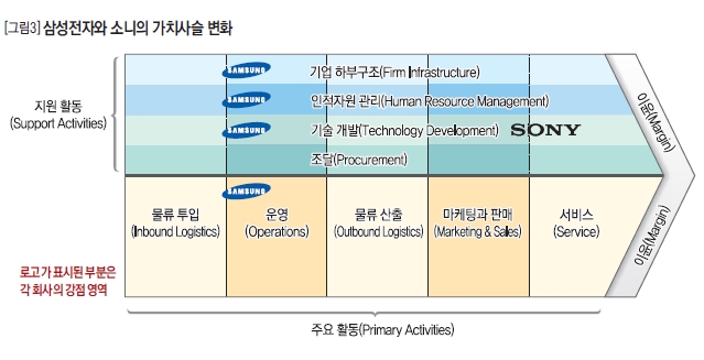 삼성전자와 소니의 가치사슬 변화