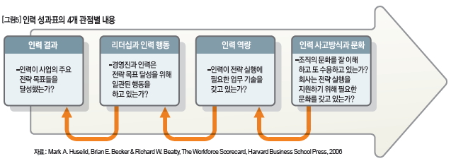 인력 성과표의 4개 관전별 내용