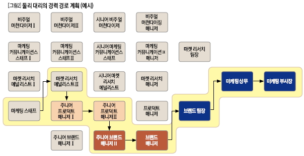 둘리 대리의 경력 경로 계획(예시)