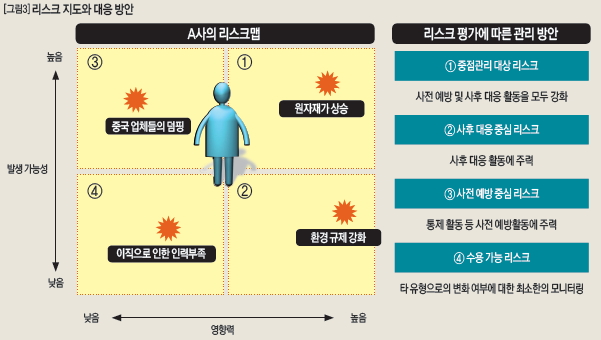 리스크 지도와 대응 방안