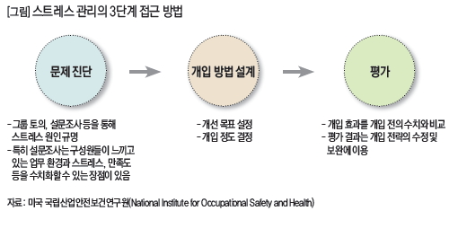 스트레스 관리의 3단계 접근 방법