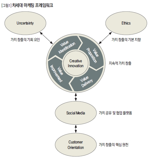 차세대 마케팅 프레임워크