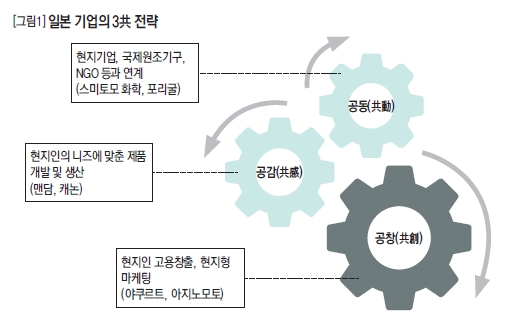 일본 기업의 3共 전략