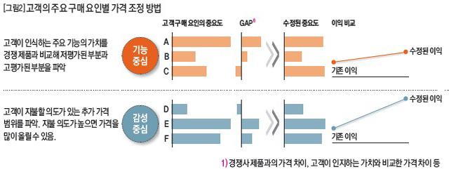 고객의 주요 구매 요인별 가격 조정 방법 