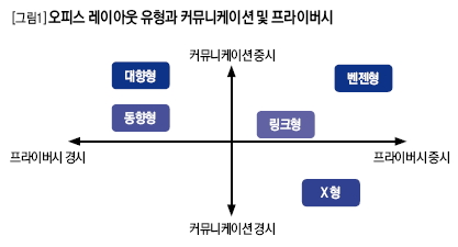 오피스 레이아웃 유형과 커뮤니케이션 및 프라이버시