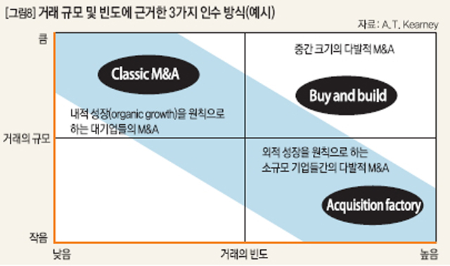 거래 규모 및 빈도에 근거한 3가지 인수 방식(예시)