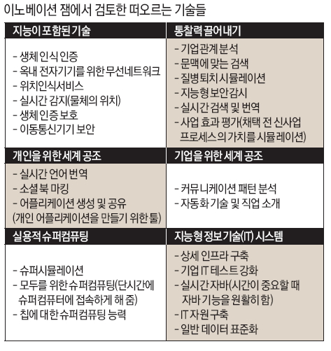 이노베이션 잼에서 검토한 떠오르는 기술들