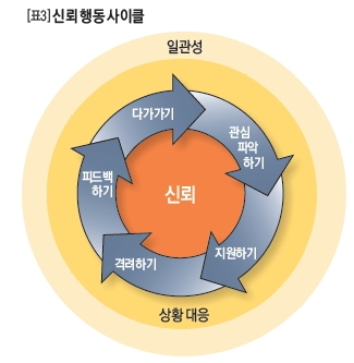 [표3]신뢰행동 사이클