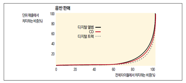 음반 판매 