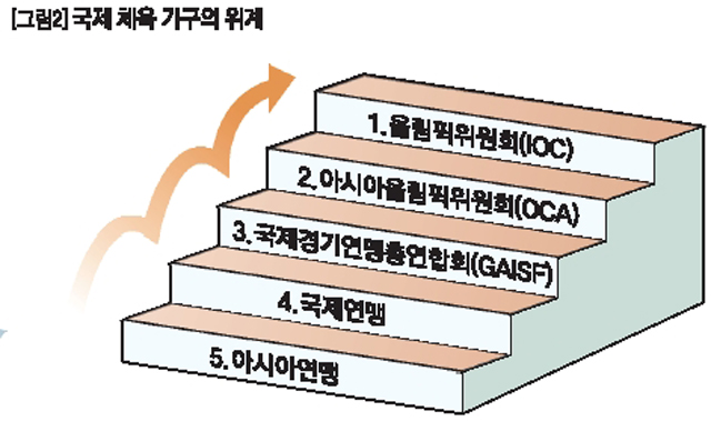 국제 체육 기구의 위계 