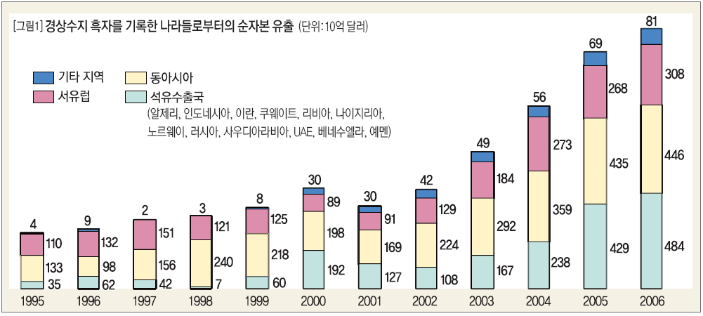 경상수지 흑자를 기록한 나라들로부터의 순자본 유출