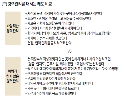 경력관리를 대하는 태도 비교