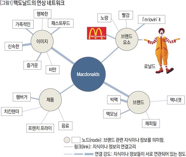 맥도날드의 연상 네트워크