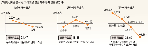 신제품 출시 전 고객 효용 검증 사례(농축 섬유 유연제)