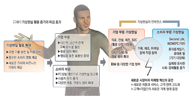 가상현실 활용 증가와 파급 효과