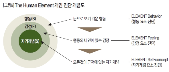 The Human Element 개인 진단 개념도