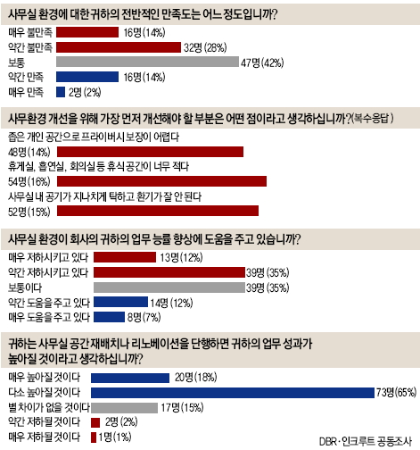 사무 공간 만족도 설문조사 결과