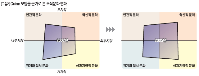 Quinn 모델을 근거로 본 조직문화 변화