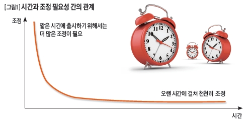 시간과 조정 필요성 간의 관계 