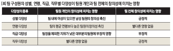 팀 구성원의 성별,연령,직급,직무별 다양성이 팀원 개인과 팀 전체의 창의성에 미치는 영향