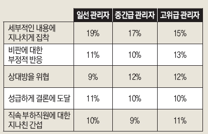 단기성과의 덫