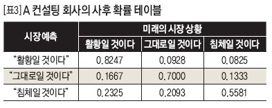 [표3]A컨설팅 회사의 사후 확률 테이블