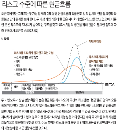 리스크 수준에 따른 현금흐름