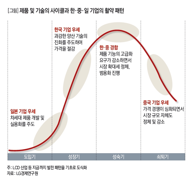 제품 및 기술의 사이클과 한·중·일 기업의 활약 패턴