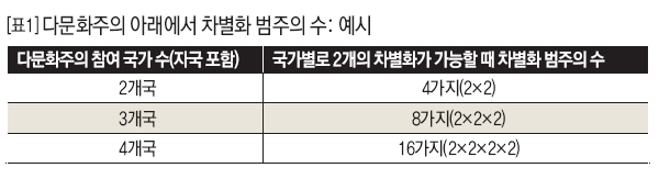 다문화주의 아래에서 차별화 범주의 수: 예시