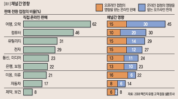 판매 채널간 영향