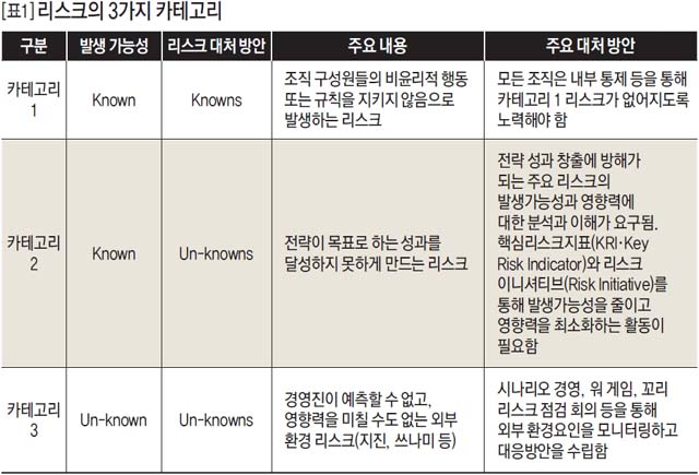 리스크의 3가지 카테고리