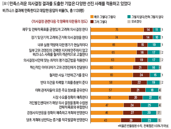 만족스러운 의사결정 결과를 도출한 기업은 다양한 선진 사례를 적용하고 있었다