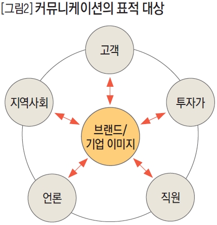 커뮤니케이션의 표적 대상