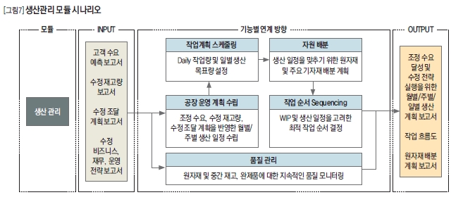 생산자관리 모듈 시나리오