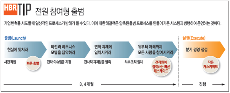 전원 참여형 출범 