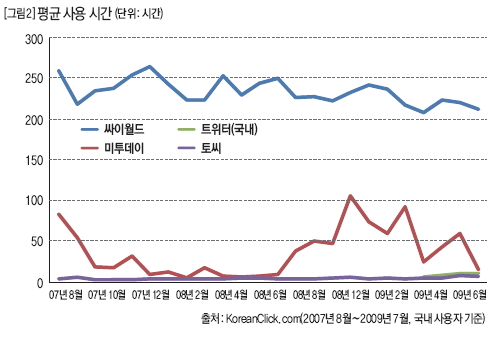 SNS 평균 사용 시간(단위: 시간)