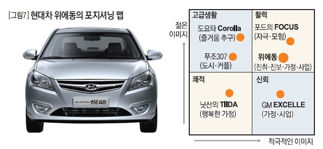 현대차 위에동의 포지셔닝 맵