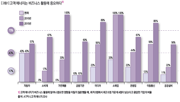 고객 에너지는 비즈니스 활동에 중요하다